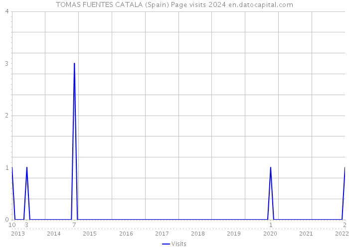 TOMAS FUENTES CATALA (Spain) Page visits 2024 