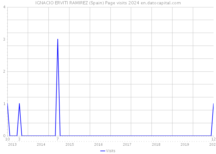 IGNACIO ERVITI RAMIREZ (Spain) Page visits 2024 