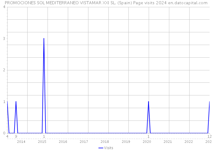 PROMOCIONES SOL MEDITERRANEO VISTAMAR XXI SL. (Spain) Page visits 2024 