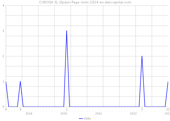 COROSA SL (Spain) Page visits 2024 
