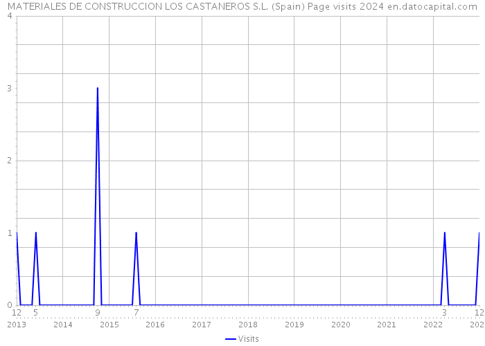 MATERIALES DE CONSTRUCCION LOS CASTANEROS S.L. (Spain) Page visits 2024 