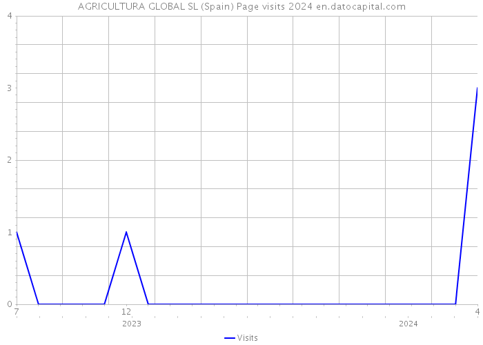 AGRICULTURA GLOBAL SL (Spain) Page visits 2024 