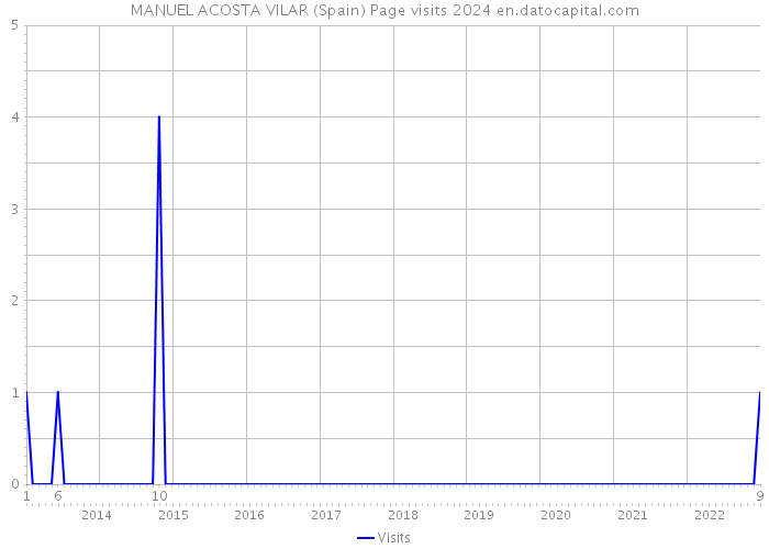 MANUEL ACOSTA VILAR (Spain) Page visits 2024 