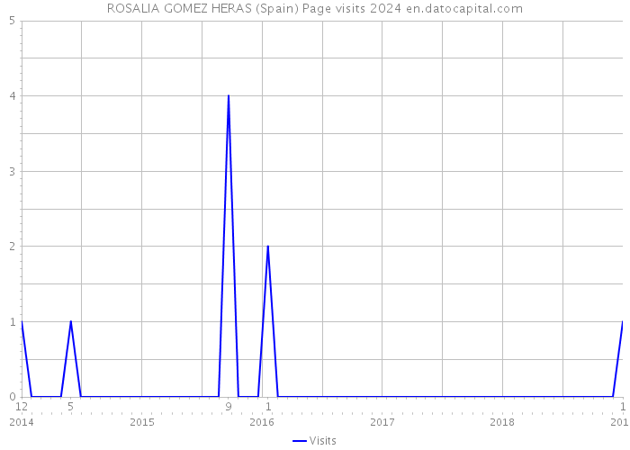 ROSALIA GOMEZ HERAS (Spain) Page visits 2024 