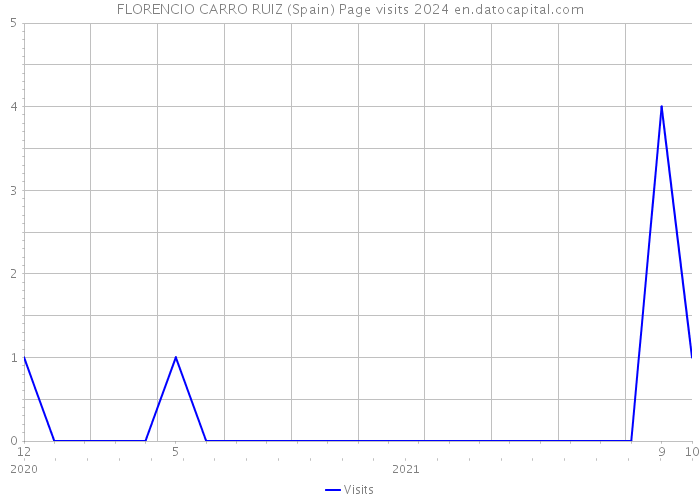 FLORENCIO CARRO RUIZ (Spain) Page visits 2024 