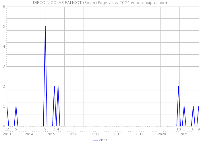 DIEGO NICOLAS FALIGOT (Spain) Page visits 2024 