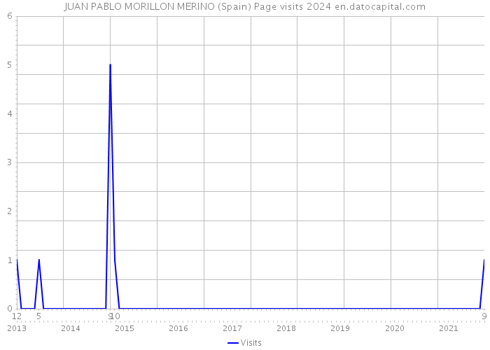 JUAN PABLO MORILLON MERINO (Spain) Page visits 2024 