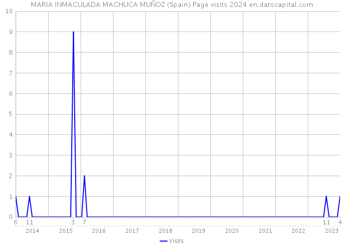 MARIA INMACULADA MACHUCA MUÑOZ (Spain) Page visits 2024 