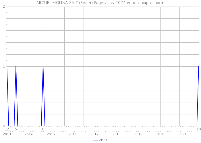 MIGUEL MOLINA SAIZ (Spain) Page visits 2024 