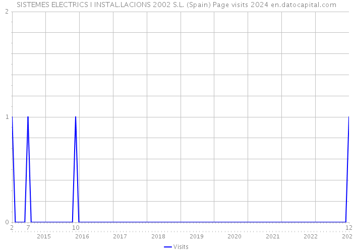 SISTEMES ELECTRICS I INSTAL.LACIONS 2002 S.L. (Spain) Page visits 2024 
