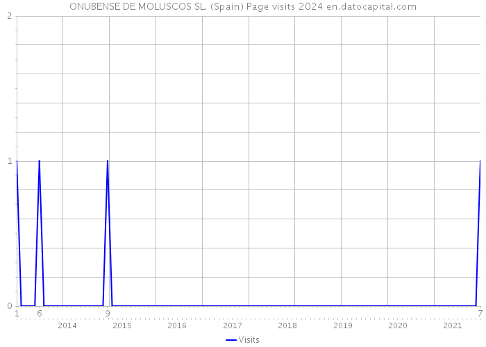 ONUBENSE DE MOLUSCOS SL. (Spain) Page visits 2024 