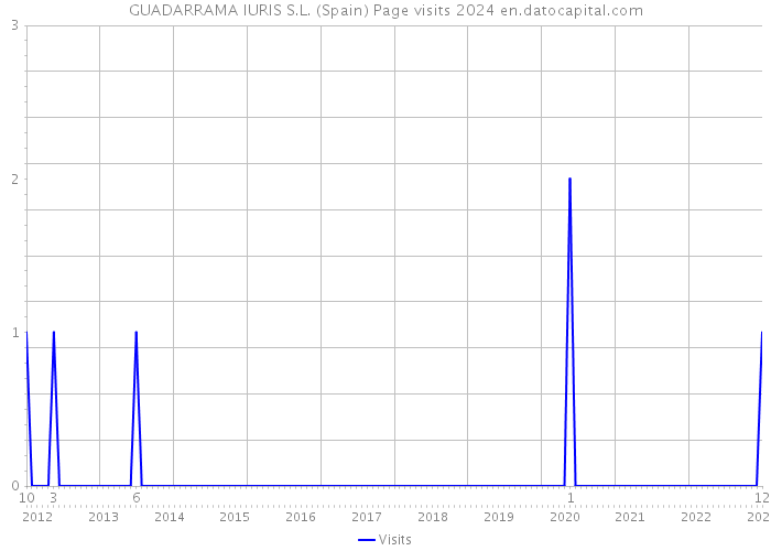 GUADARRAMA IURIS S.L. (Spain) Page visits 2024 