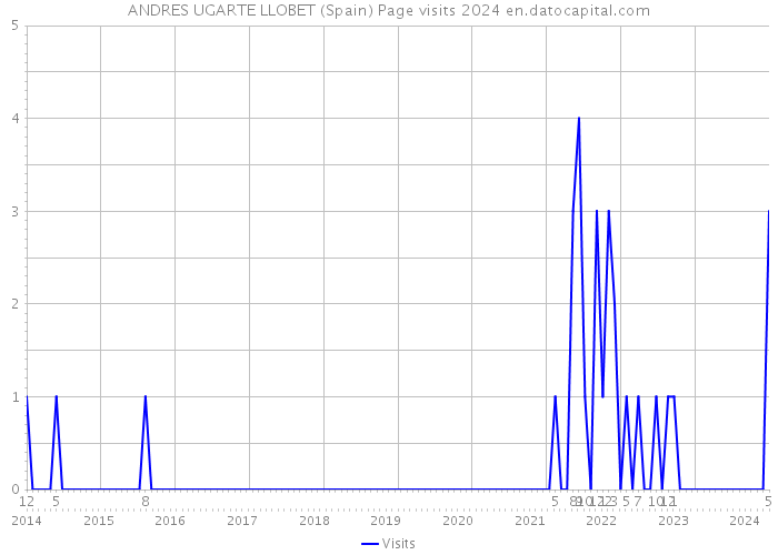 ANDRES UGARTE LLOBET (Spain) Page visits 2024 