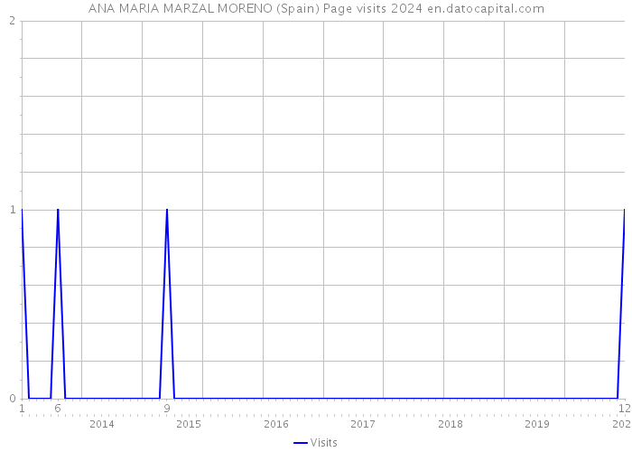 ANA MARIA MARZAL MORENO (Spain) Page visits 2024 