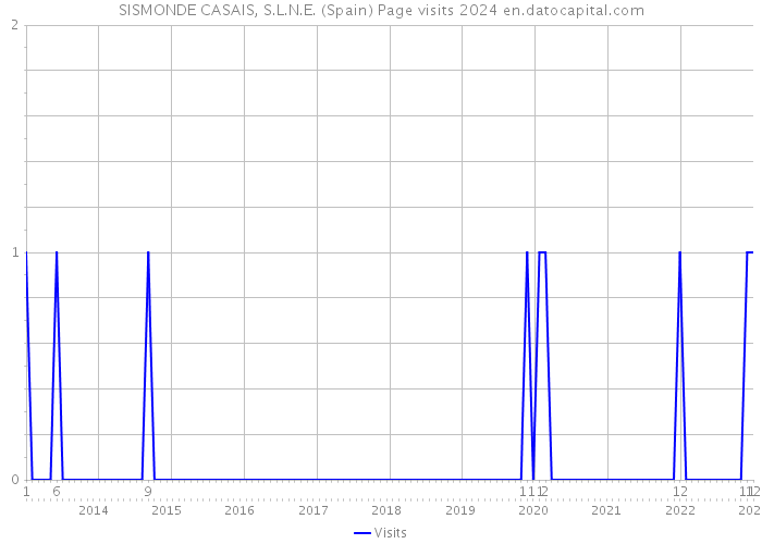 SISMONDE CASAIS, S.L.N.E. (Spain) Page visits 2024 