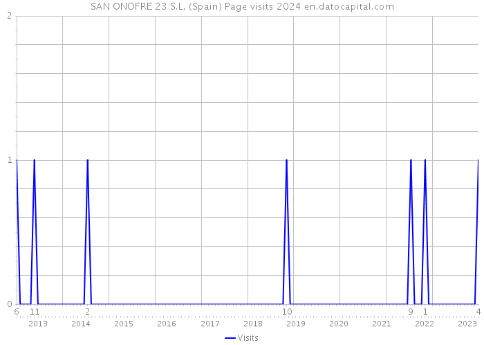 SAN ONOFRE 23 S.L. (Spain) Page visits 2024 