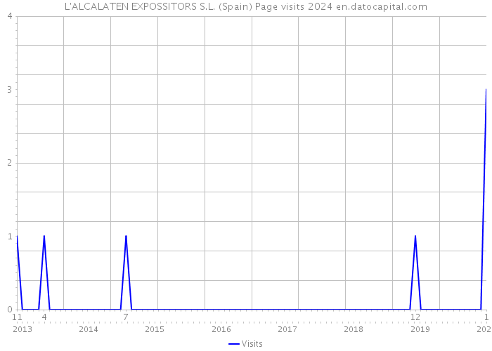 L'ALCALATEN EXPOSSITORS S.L. (Spain) Page visits 2024 
