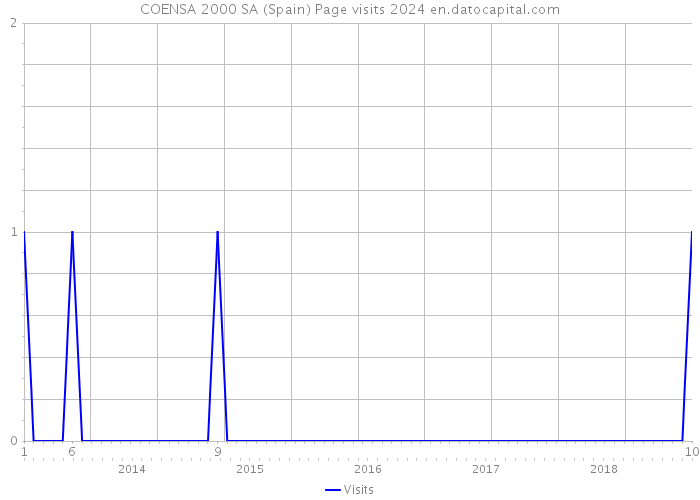 COENSA 2000 SA (Spain) Page visits 2024 