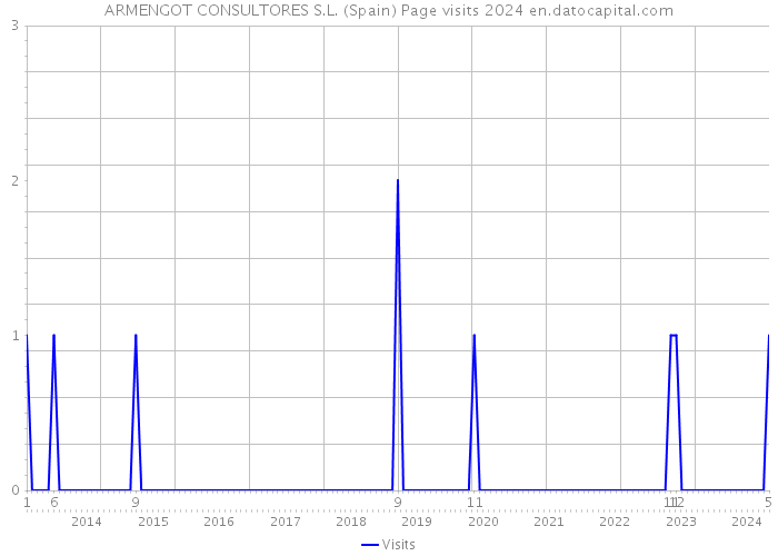 ARMENGOT CONSULTORES S.L. (Spain) Page visits 2024 