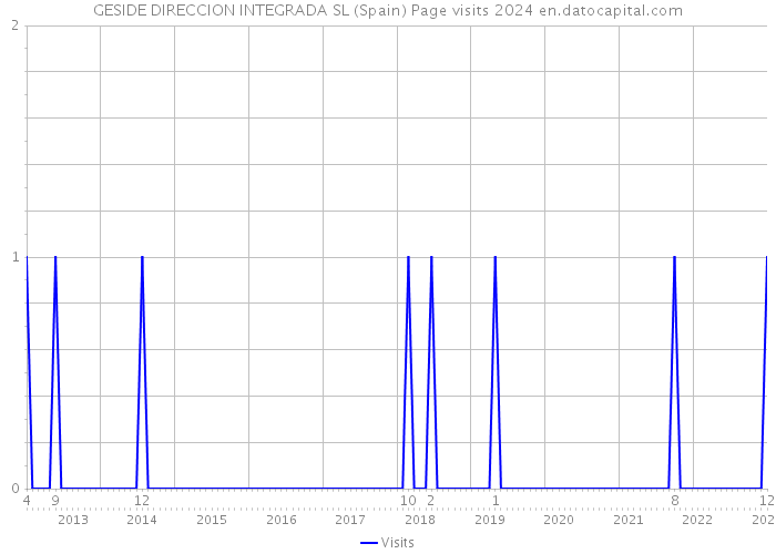 GESIDE DIRECCION INTEGRADA SL (Spain) Page visits 2024 