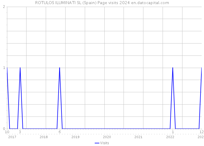 ROTULOS ILUMINATI SL (Spain) Page visits 2024 