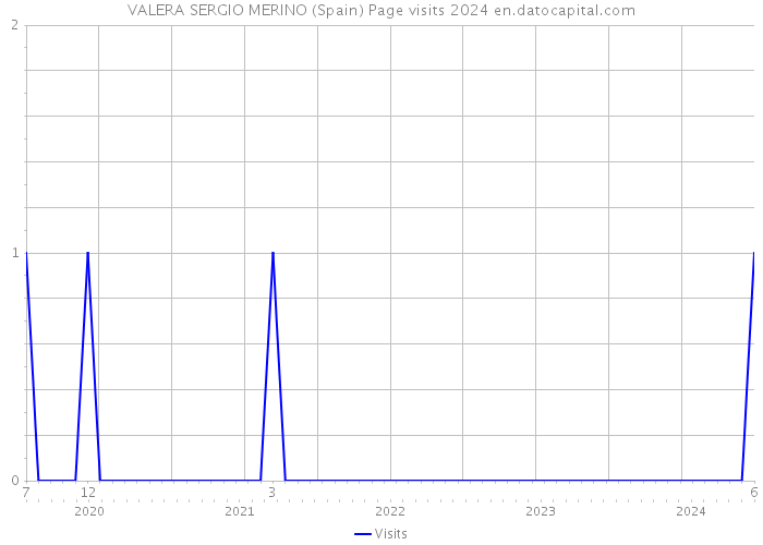 VALERA SERGIO MERINO (Spain) Page visits 2024 