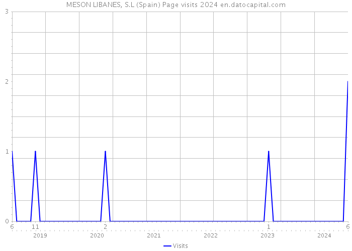 MESON LIBANES, S.L (Spain) Page visits 2024 