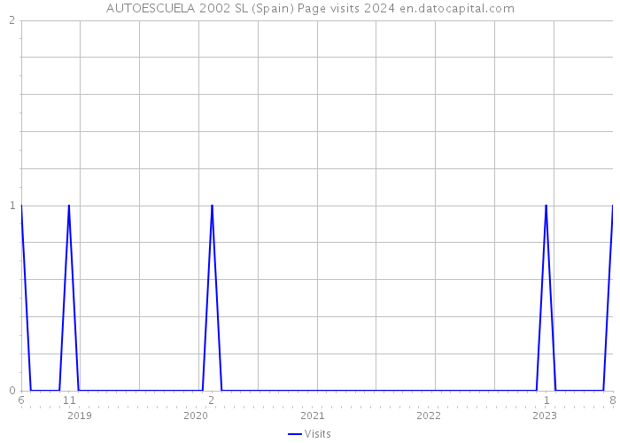 AUTOESCUELA 2002 SL (Spain) Page visits 2024 