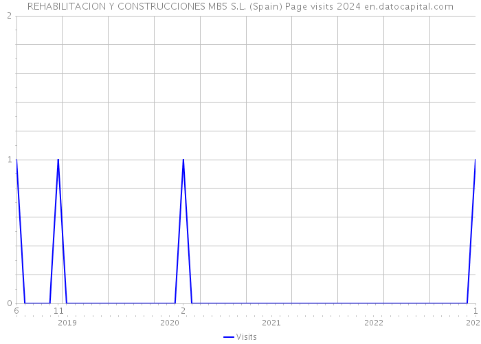 REHABILITACION Y CONSTRUCCIONES MB5 S.L. (Spain) Page visits 2024 