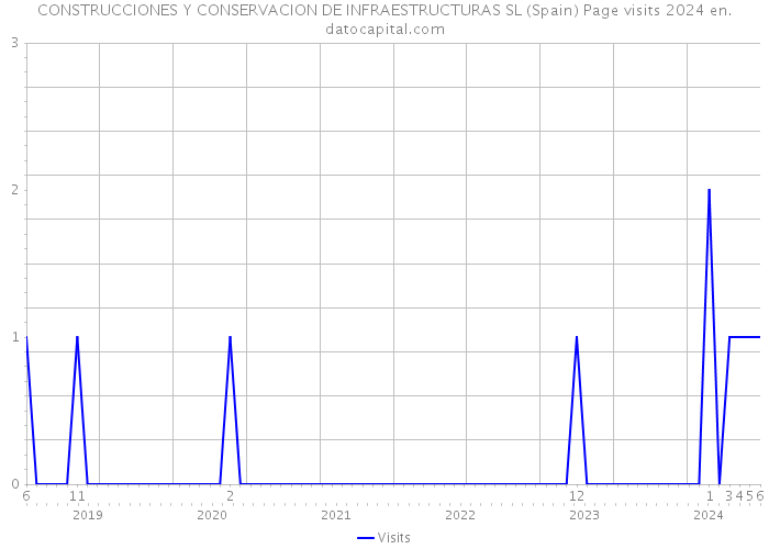 CONSTRUCCIONES Y CONSERVACION DE INFRAESTRUCTURAS SL (Spain) Page visits 2024 