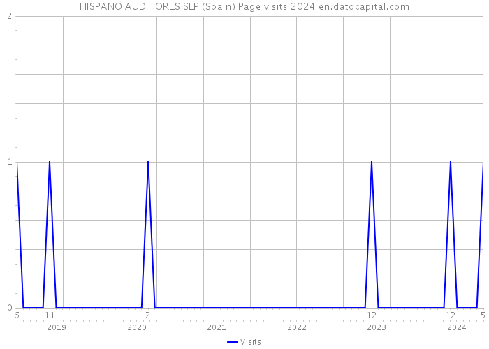 HISPANO AUDITORES SLP (Spain) Page visits 2024 