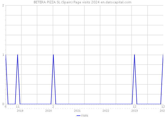 BETERA PIZZA SL (Spain) Page visits 2024 