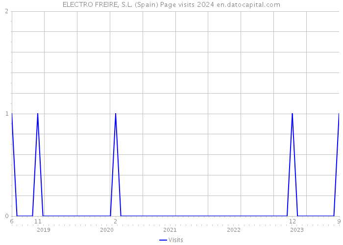 ELECTRO FREIRE, S.L. (Spain) Page visits 2024 