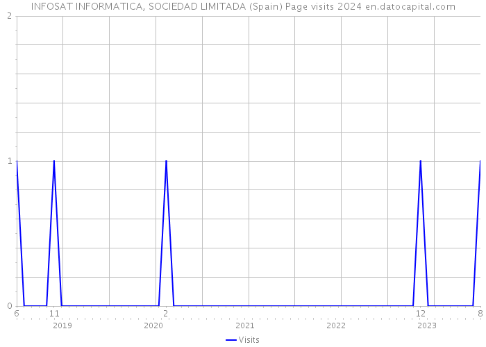 INFOSAT INFORMATICA, SOCIEDAD LIMITADA (Spain) Page visits 2024 