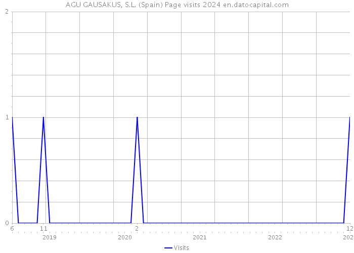 AGU GAUSAKUS, S.L. (Spain) Page visits 2024 