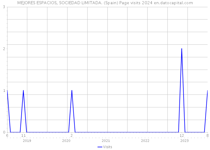 MEJORES ESPACIOS, SOCIEDAD LIMITADA. (Spain) Page visits 2024 