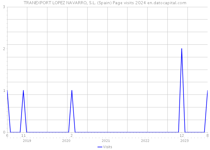 TRANEXPORT LOPEZ NAVARRO, S.L. (Spain) Page visits 2024 