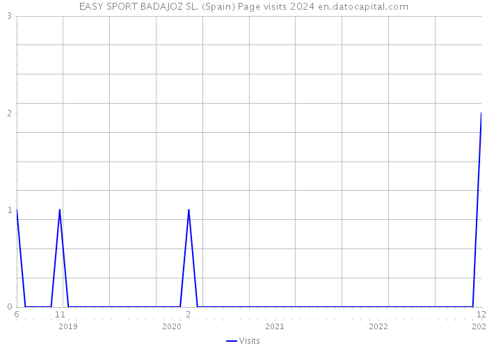 EASY SPORT BADAJOZ SL. (Spain) Page visits 2024 