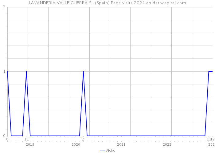LAVANDERIA VALLE GUERRA SL (Spain) Page visits 2024 