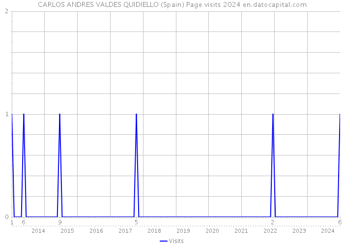 CARLOS ANDRES VALDES QUIDIELLO (Spain) Page visits 2024 