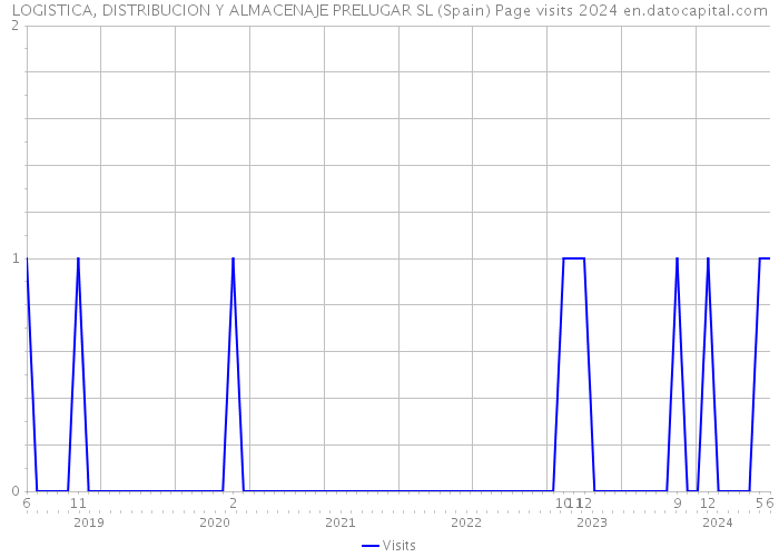 LOGISTICA, DISTRIBUCION Y ALMACENAJE PRELUGAR SL (Spain) Page visits 2024 