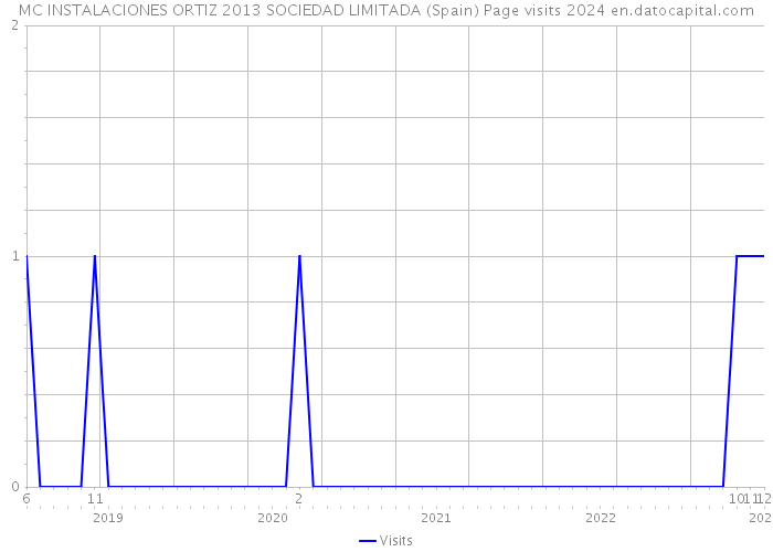 MC INSTALACIONES ORTIZ 2013 SOCIEDAD LIMITADA (Spain) Page visits 2024 