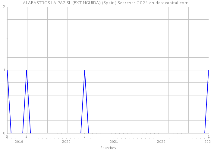 ALABASTROS LA PAZ SL (EXTINGUIDA) (Spain) Searches 2024 