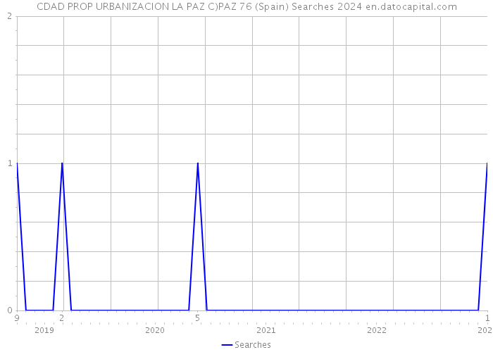 CDAD PROP URBANIZACION LA PAZ C)PAZ 76 (Spain) Searches 2024 
