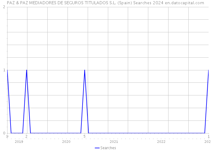 PAZ & PAZ MEDIADORES DE SEGUROS TITULADOS S.L. (Spain) Searches 2024 