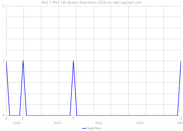 PAZ Y PAZ CB (Spain) Searches 2024 
