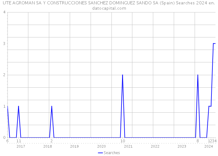 UTE AGROMAN SA Y CONSTRUCCIONES SANCHEZ DOMINGUEZ SANDO SA (Spain) Searches 2024 