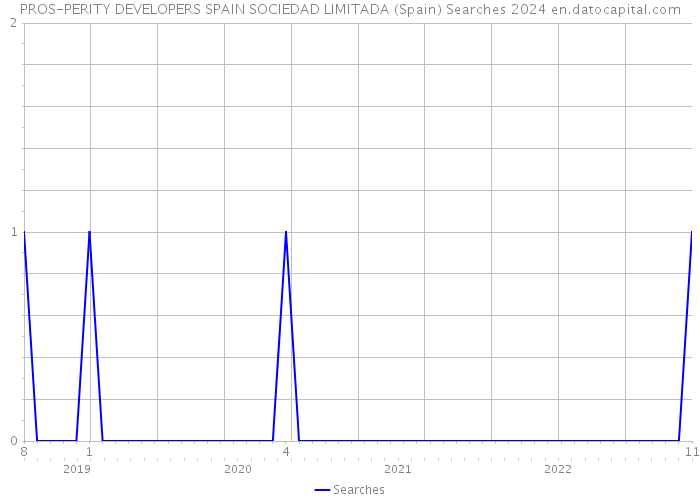 PROS-PERITY DEVELOPERS SPAIN SOCIEDAD LIMITADA (Spain) Searches 2024 