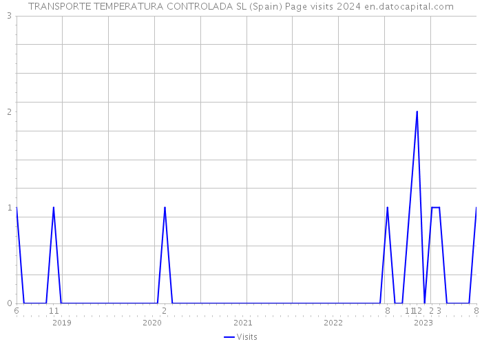 TRANSPORTE TEMPERATURA CONTROLADA SL (Spain) Page visits 2024 