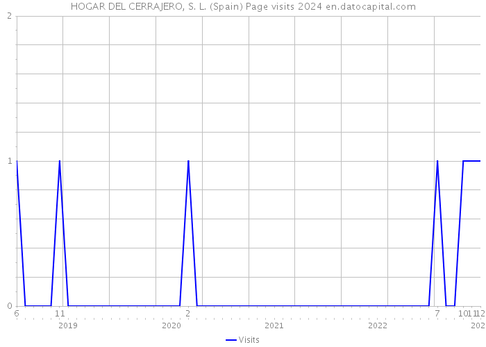 HOGAR DEL CERRAJERO, S. L. (Spain) Page visits 2024 